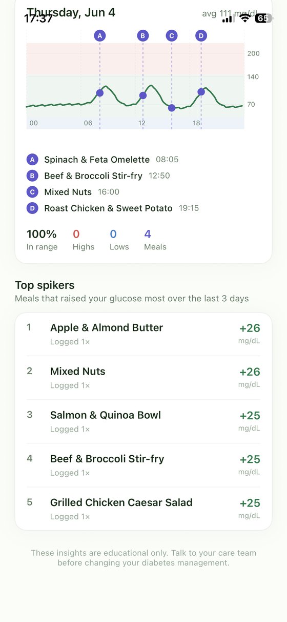 Glucose chart with a ranked list of the meals that raised it most